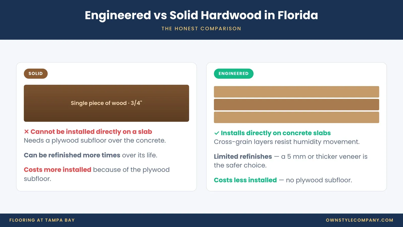 Engineered vs solid hardwood in Florida: slab installation, refinishing and relative installed cost