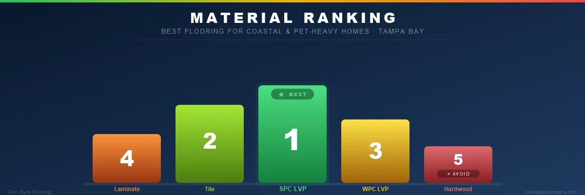 Comparison of how solid hardwood, laminate, LVP, and tile each hold up against salt air exposure
