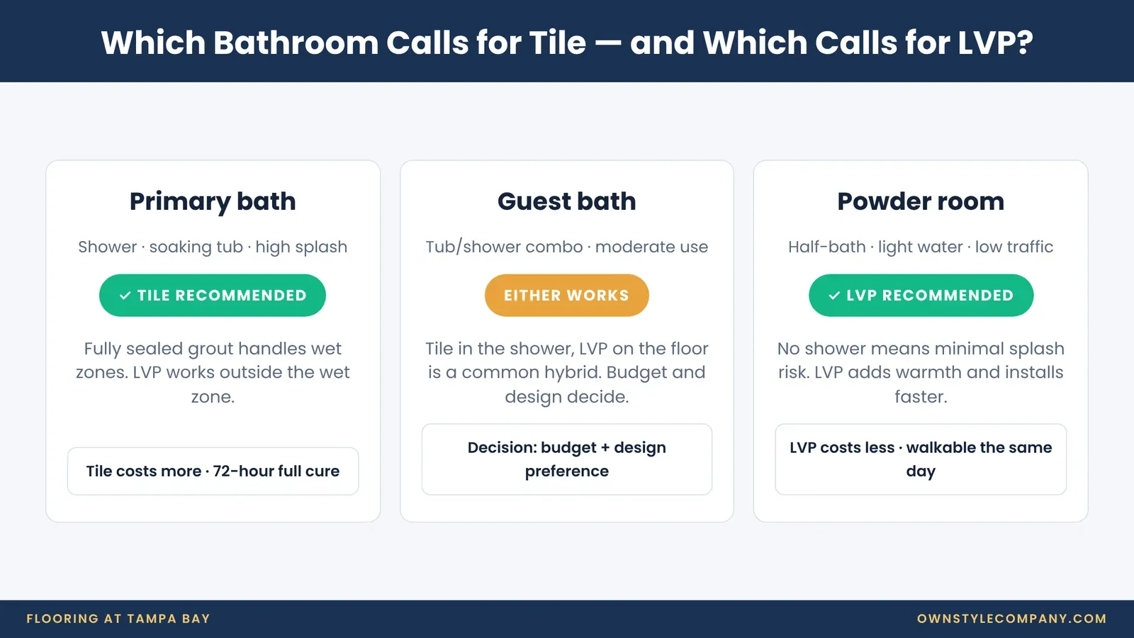 Decision chart showing whether tile or LVP is recommended for primary baths, guest baths and powder rooms