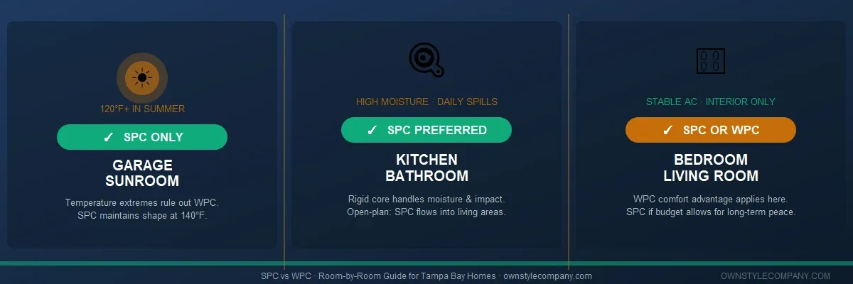 Room-by-room recommendation chart for SPC and WPC vinyl across kitchens, bathrooms, bedrooms, and non-conditioned spaces in a Tampa Bay home
