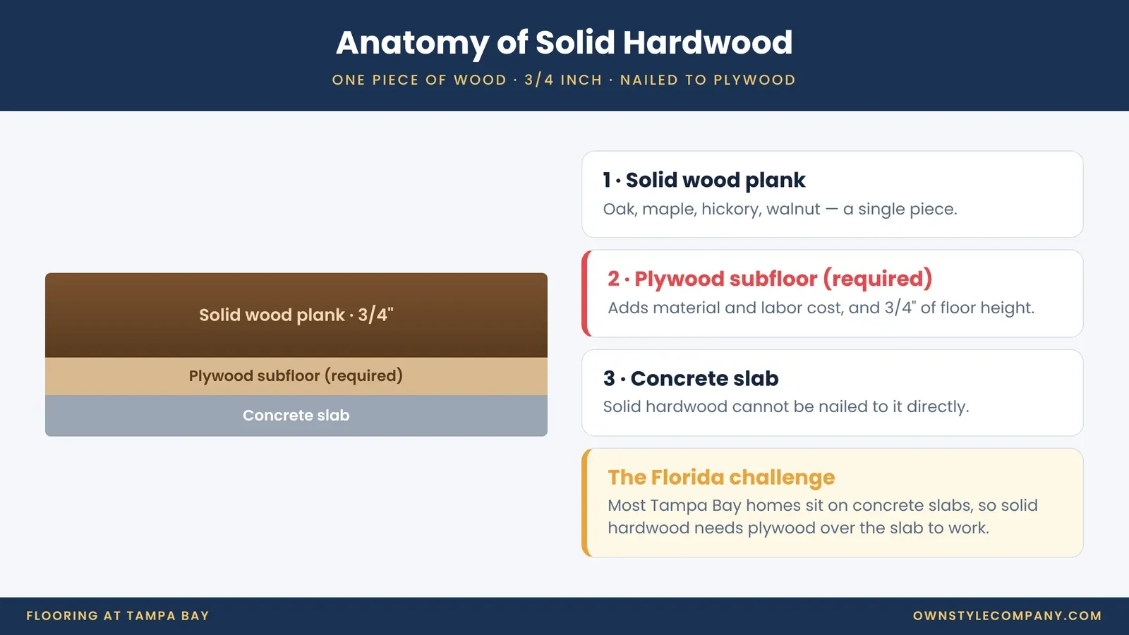 Cross-section of solid hardwood: 3/4-inch plank over a required plywood subfloor on a concrete slab