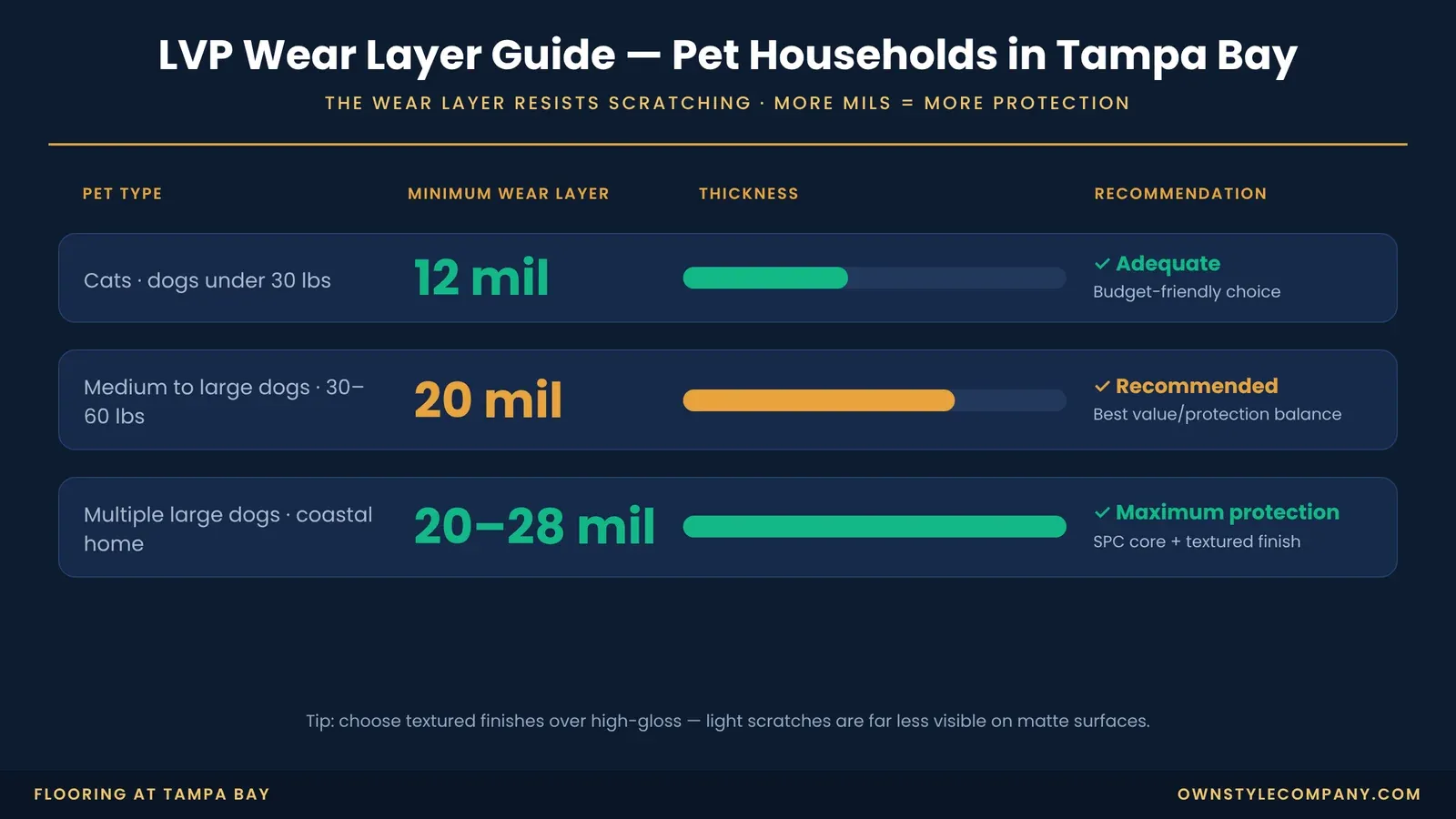 Recommended LVP wear layer in mils for cats, medium dogs and multiple large dogs