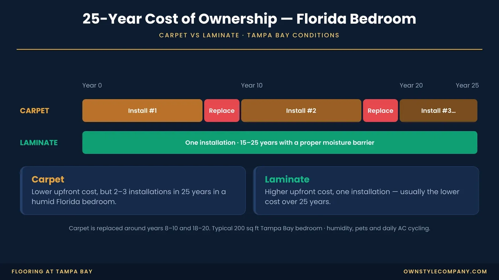 25-year timeline of a Florida bedroom: carpet replaced two to three times versus one laminate installation