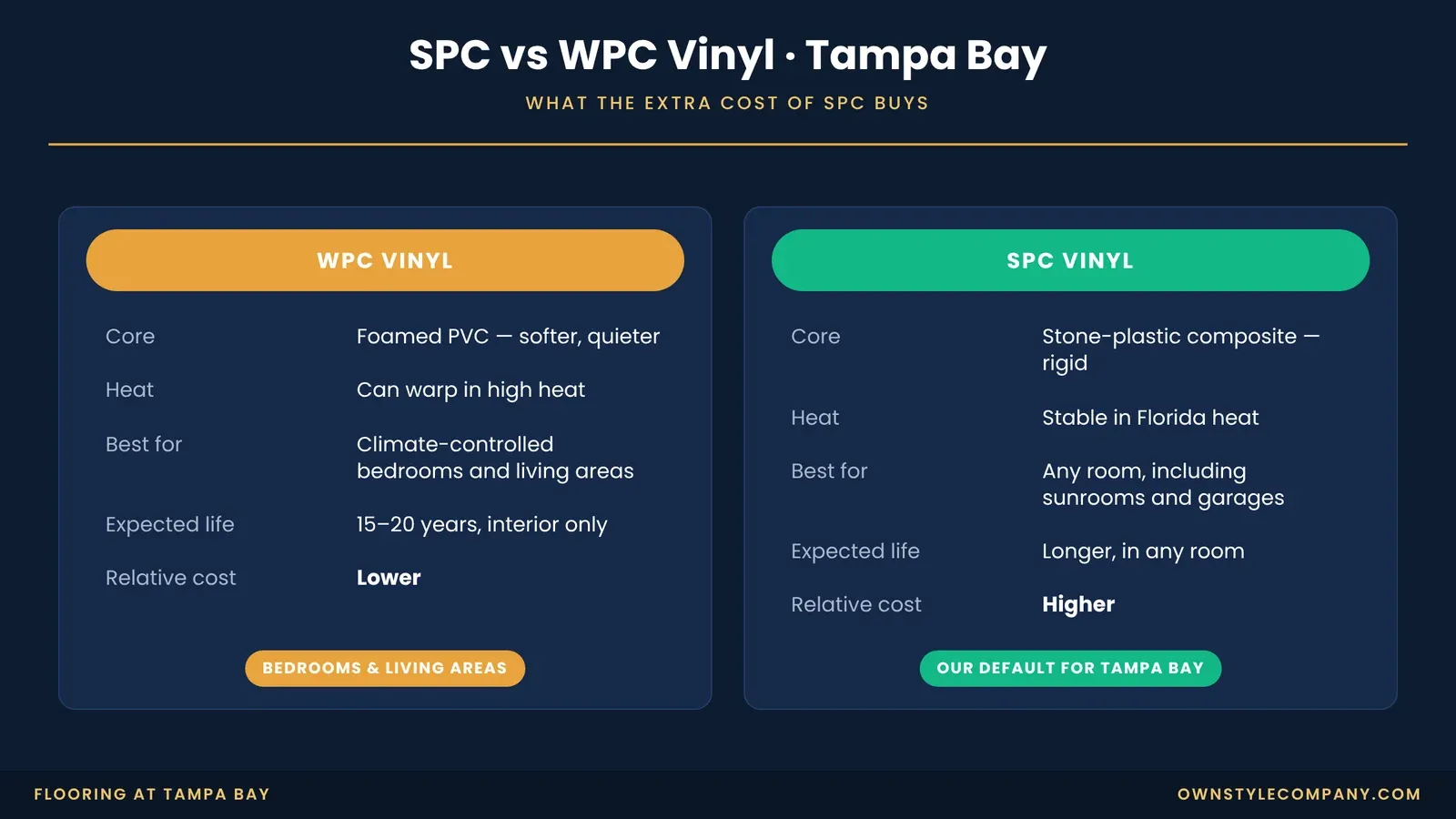 SPC vs WPC vinyl compared: core, heat tolerance, best rooms, expected life and relative cost