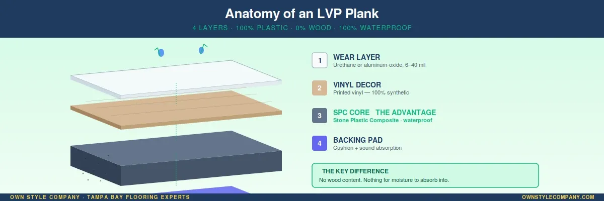 LVP plank anatomy showing SPC/WPC core, vinyl layer, and wear layer