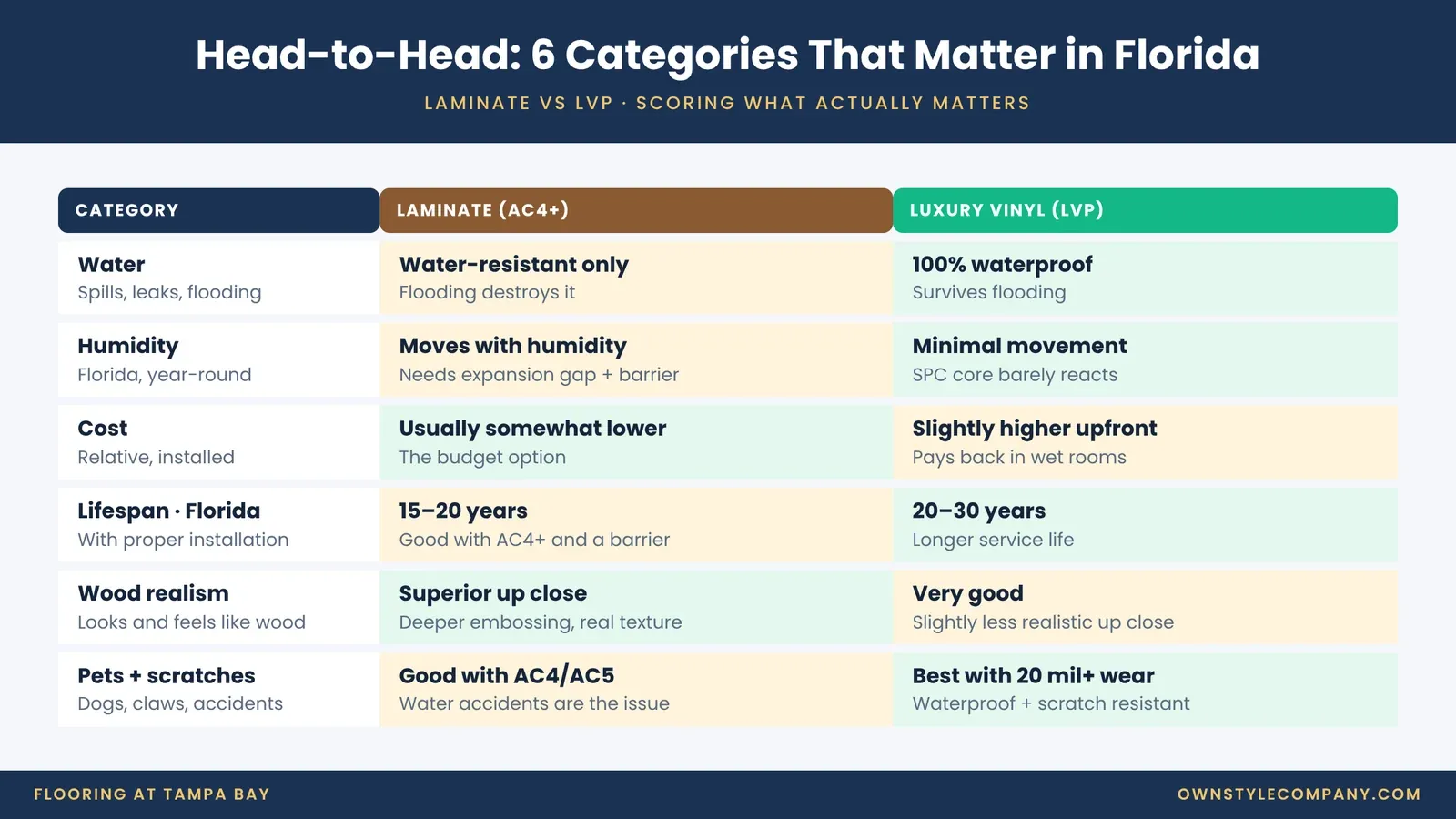 Six-category comparison of laminate and LVP for Florida homes