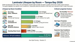 Laminate flooring lifespan chart showing expected years by room type and moisture condition in Tampa Bay Florida