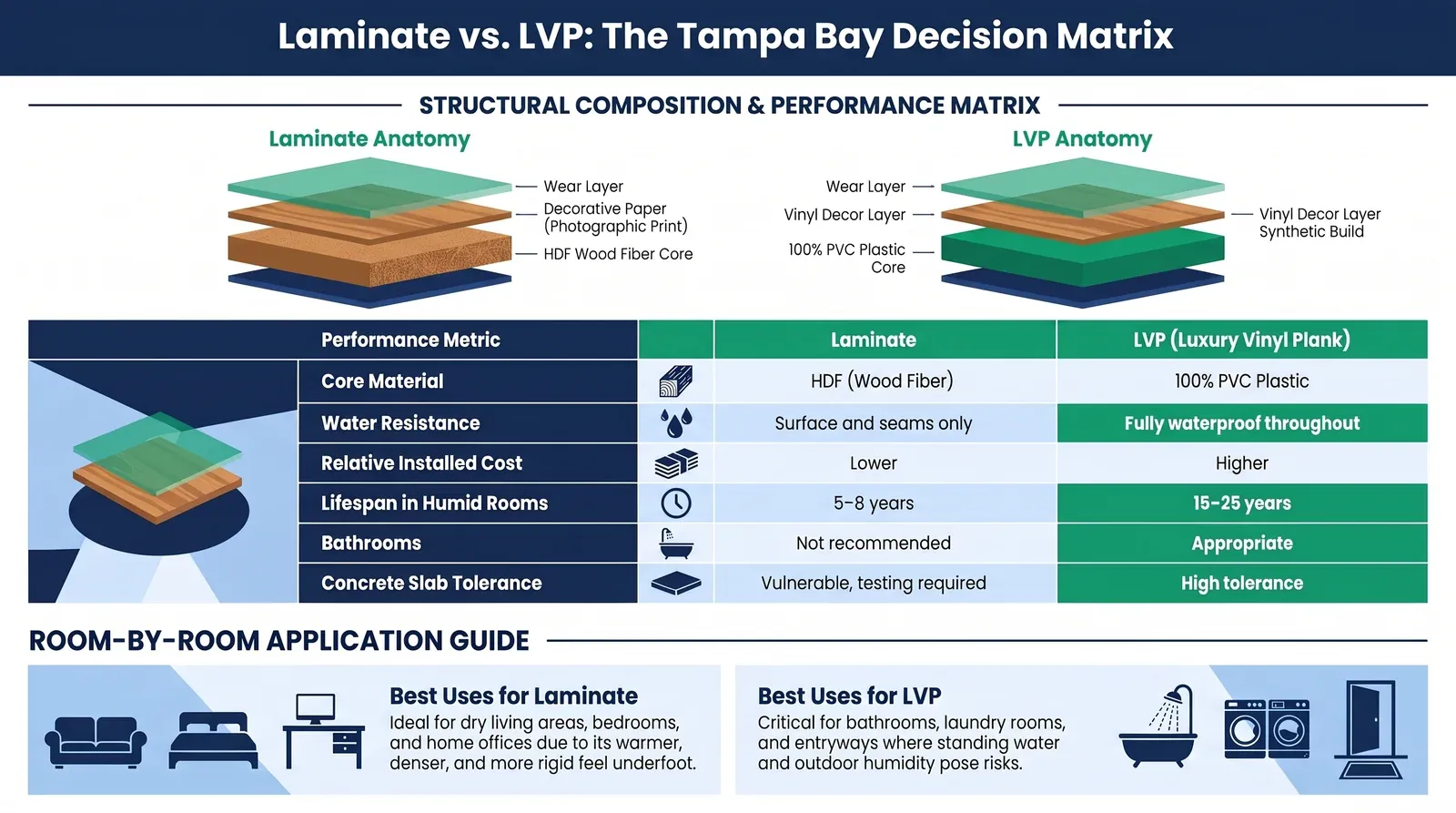 Laminate vs vinyl LVP flooring comparison showing cross-section of both core materials for Tampa Bay Florida homes